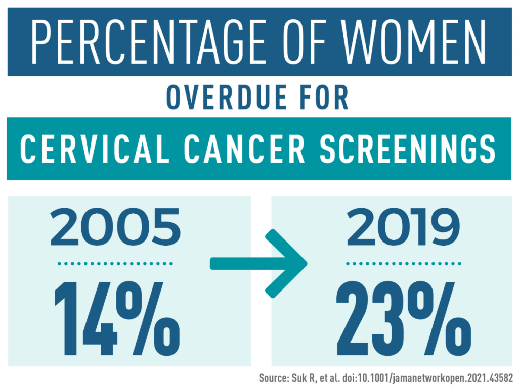 cervical cancer rates have dropped dramatically